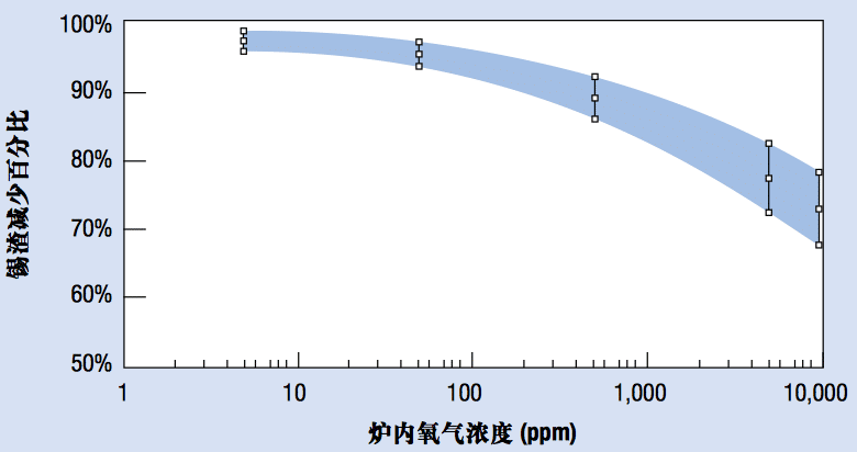 炉内氧气浓度 (ppm)